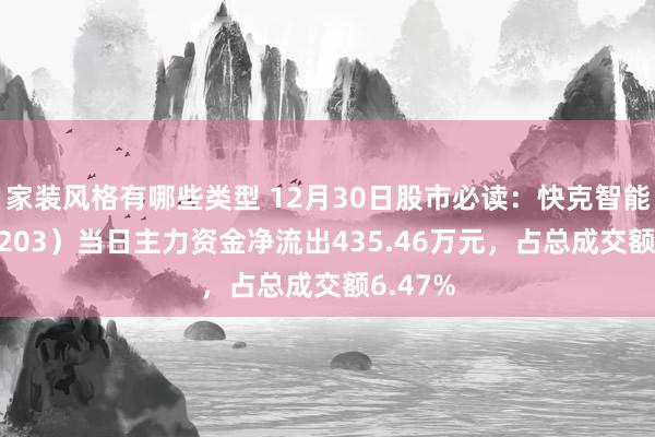 家装风格有哪些类型 12月30日股市必读：快克智能（603203）当日主力资金净流出435.46万元，占总成交额6.47%